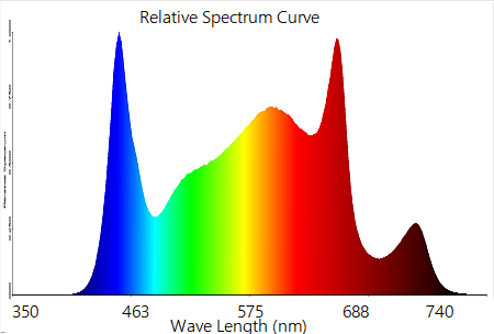 El espectro completo 1000W LED crece a alto PPE ligero 3,0 Umol/J para las plantas interiores 2